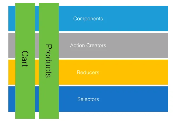 Vertical slices in a React application